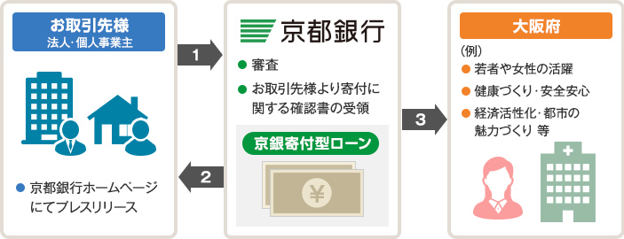 大阪版「京銀寄付型ローン」による地域創生･地方創生の仕組み