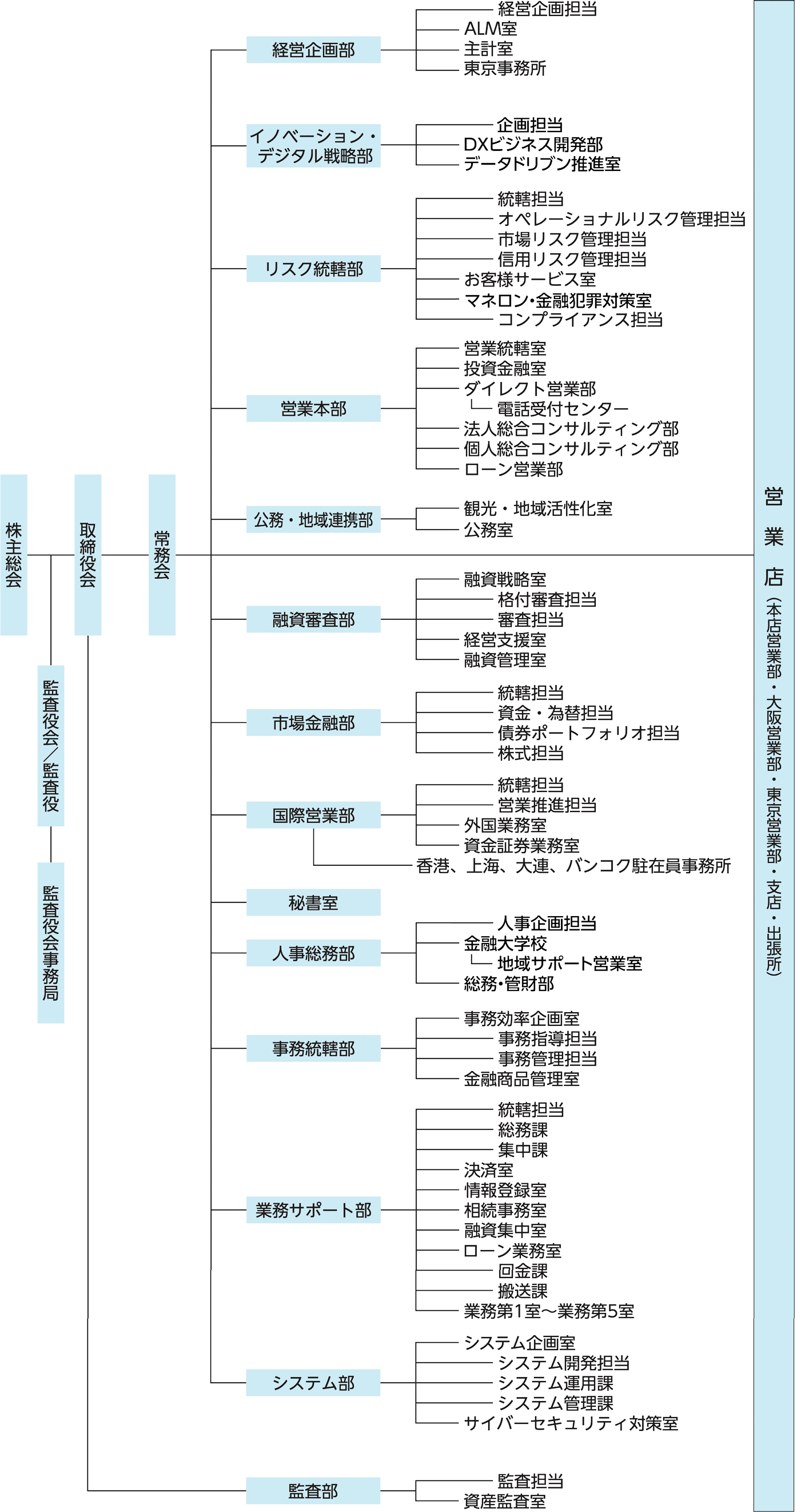組織図 京都銀行について 京都銀行 組織図 京都銀行について 京都銀行