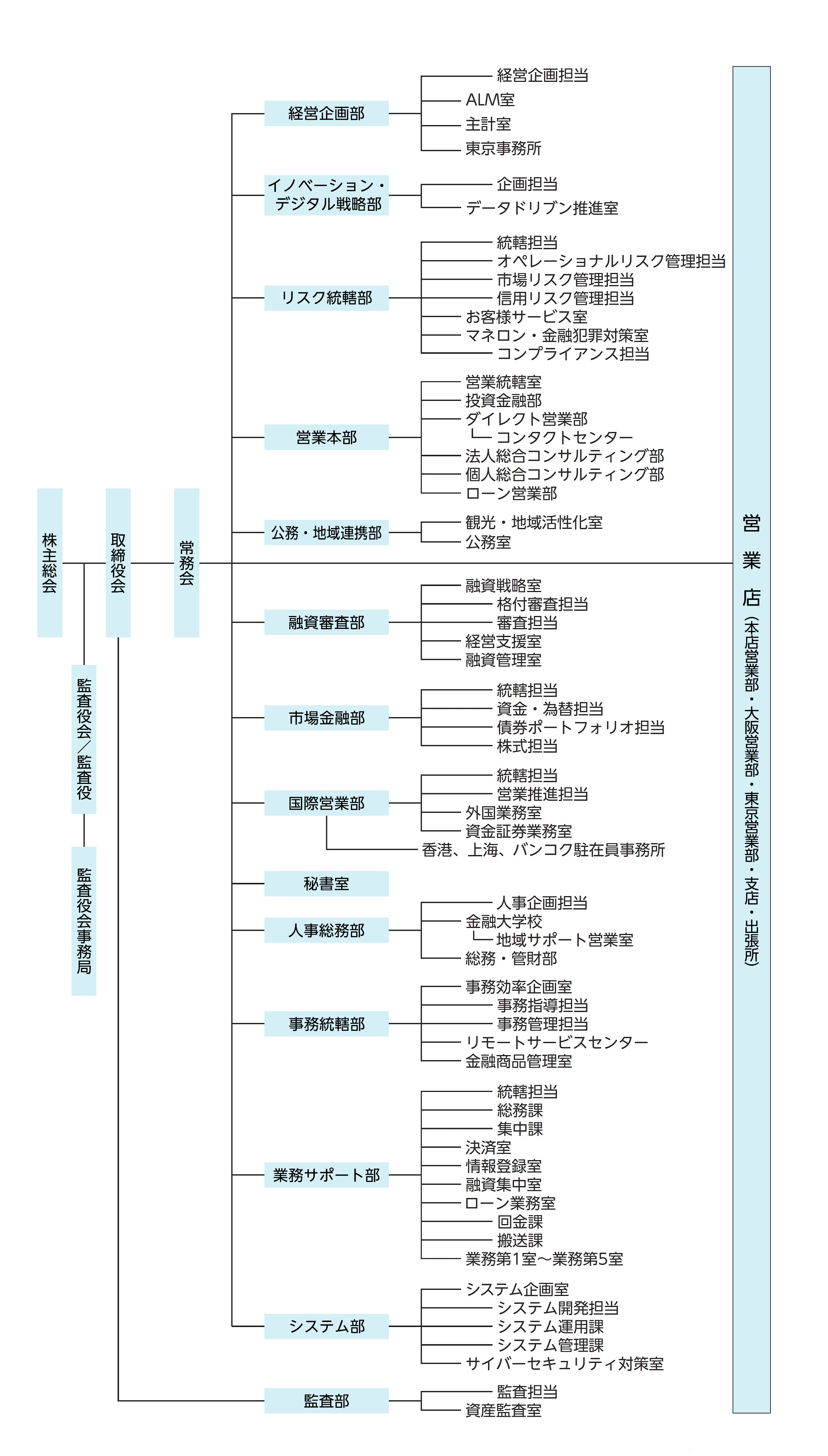 京都銀行の組織図