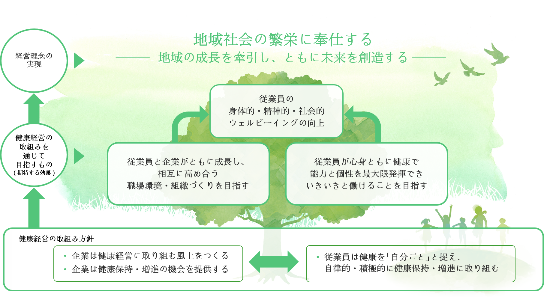 健康経営で目指す姿イメージ