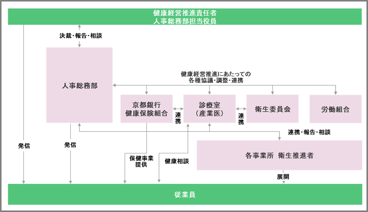健康経営推進体制