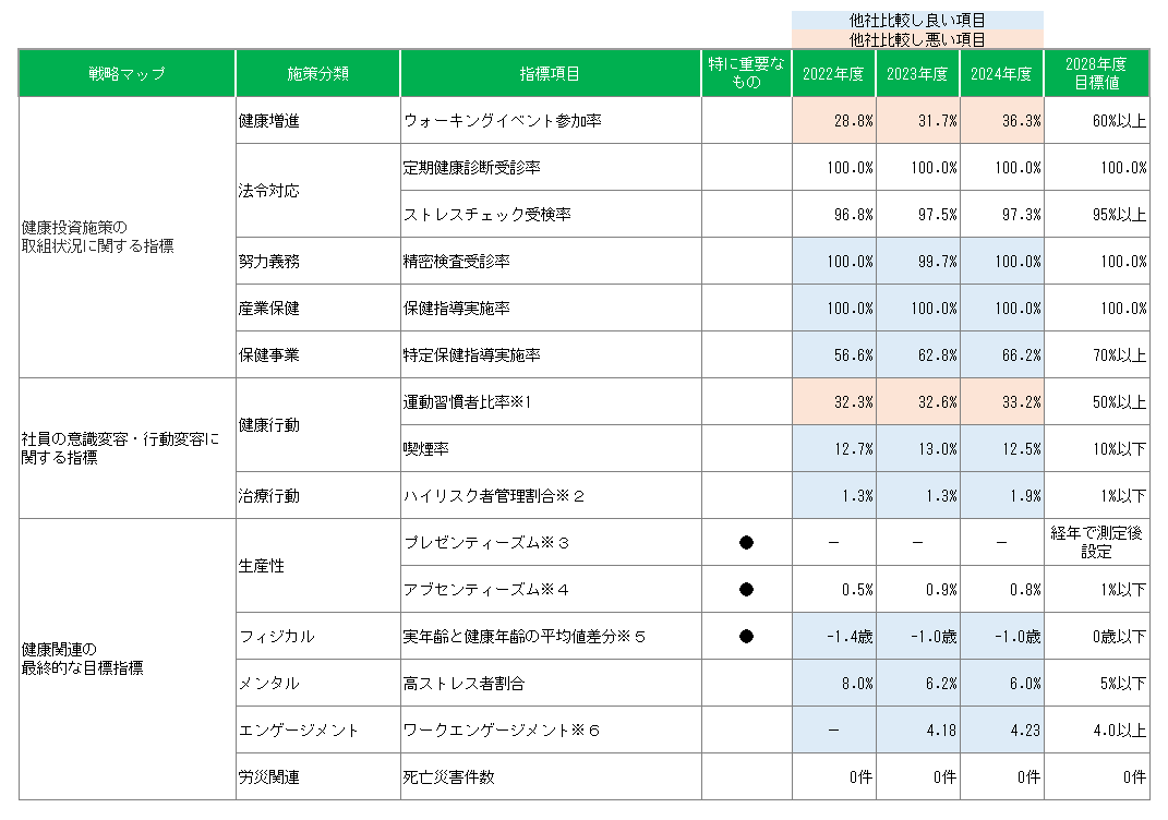 健康経営の推進度を確認するため、さまざまなKPIを測定し、推進しています。