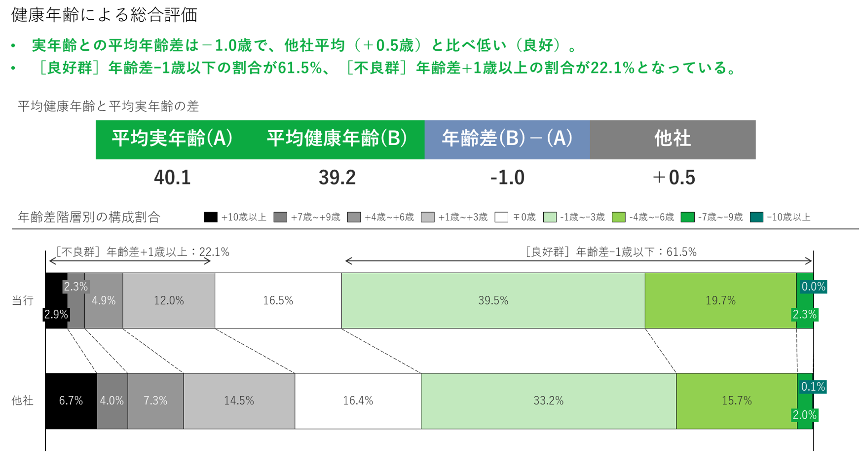 健康年齢による総合評価