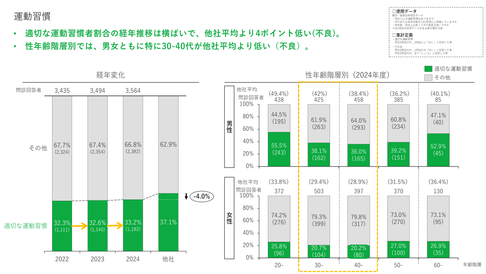 運動習慣のデータ