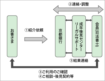 成年後見制度取次サービス