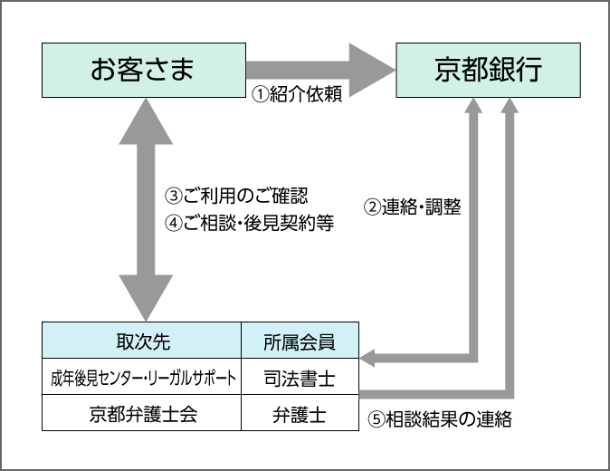 成年後見制度取次サービス　お客さまから京都銀行へ紹介依頼。京都銀行から成年後見センター・リーガルサポート司法書士や京都弁護士会の弁護士へ連絡・調整。お客さまへご利用のご確認とご相談・後見契約等。相談結果を京都銀行へ連絡。