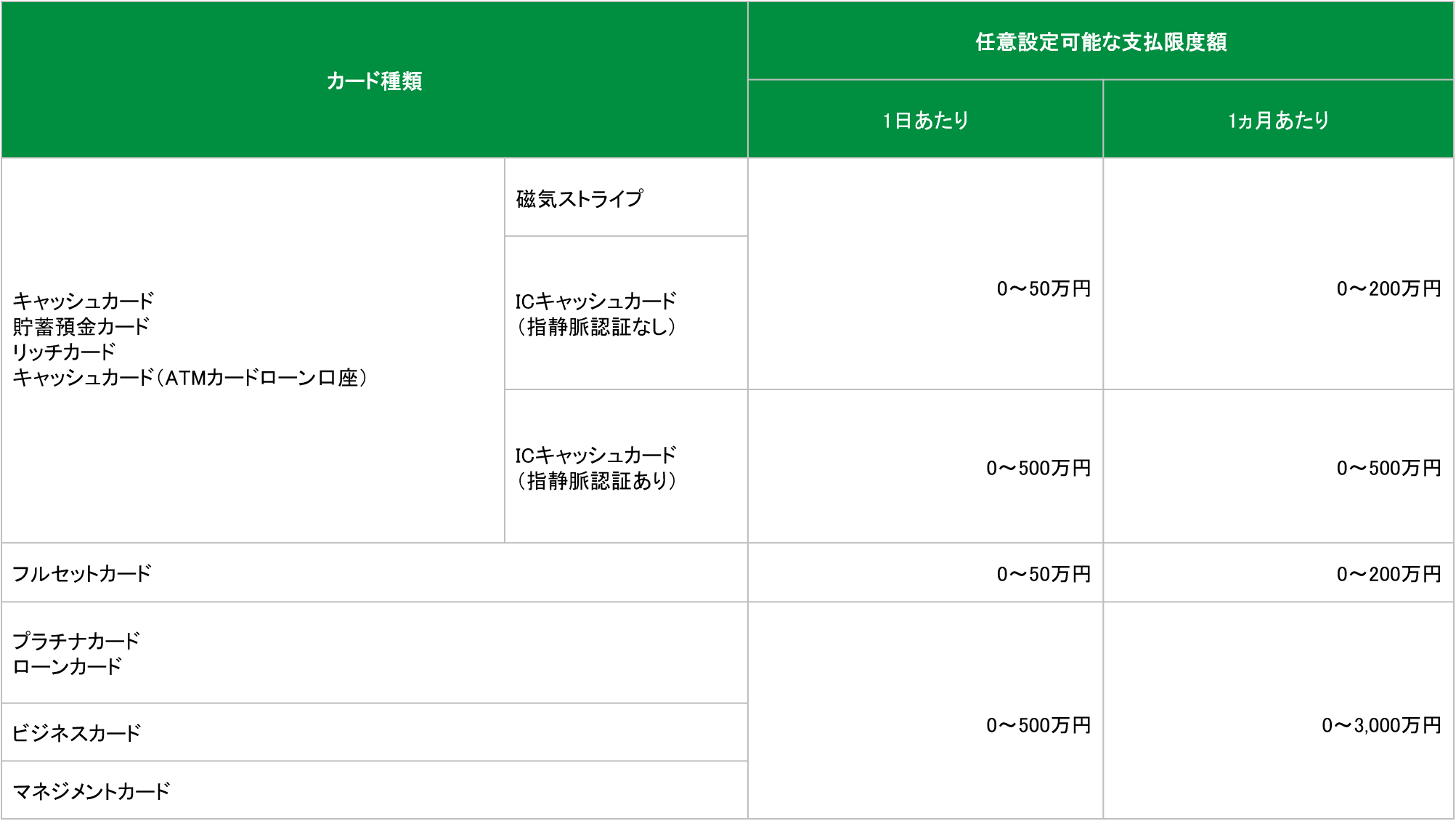 当行キャッシュカードの任意設定可能な支払限度額の表です。キャッシュカード、貯蓄預金カード、リッチカード、キャッシュカード（ATMカードローン口座）の磁気ストライプ、ICキャッシュカード（指静脈認証なし）は1日あたり0～50万円、1ヵ月あたり0～200万円です。ICキャッシュカード（指静脈登録あり）は1日あたり0～500万円、1ヵ月あたり0～500万円です。フルセットカードは1日あたり0～50万円、1ヵ月あたり0～200万円です。プラチナカード、ローンカード、ビジネスカード、マネジメントカードは1日あたり0～500万円、1ヵ月あたり0～3,000万円です。