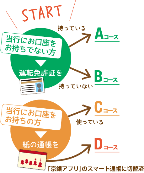 京銀アプリ デビューでもれなくプレゼント!!フロー図