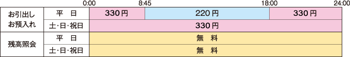 お引出し、お預け入れ、平日0：00から8：45は330円。8：45から18：00は220円。18：00から24：00は330円。土・日・祝日は終日330円。残高照会、平日・土・日・祝日終日無料。
