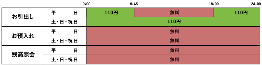 セブン銀行　ご利用時間・ご利用手数料　お引出し平日0：00から8：45は110円、8：45から18：00は無料、18：00～24：00は110円。土・日・祝日終日110円。お預入れ平日終日無料。土・日・祝日終日無料。残高照会平日終日無料。土・日・祝日終日無料。