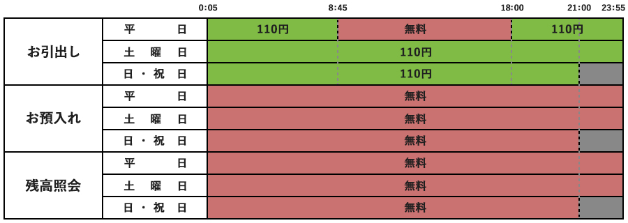 ゆうちょ銀行　ご利用時間・ご利用手数料　お引出し平日0：05から8：45は110円、8：45から18：00は無料、18：00～23：55は110円。土曜日終日110円。日・祝日0：05～21：00は110円。お預入れ平日終日無料。土曜日終日無料。日・祝日0：05～21：00無料。残高照会平日終日無料。土曜日終日無料。日・祝日0：05～21：00無料。