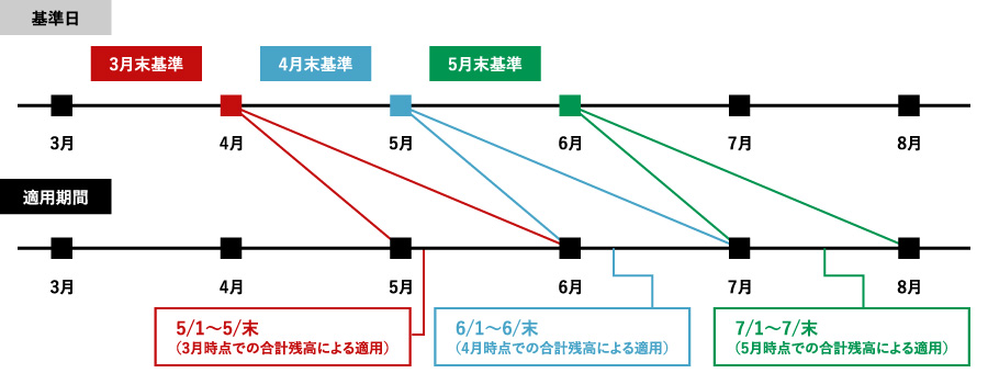 残高の見直し