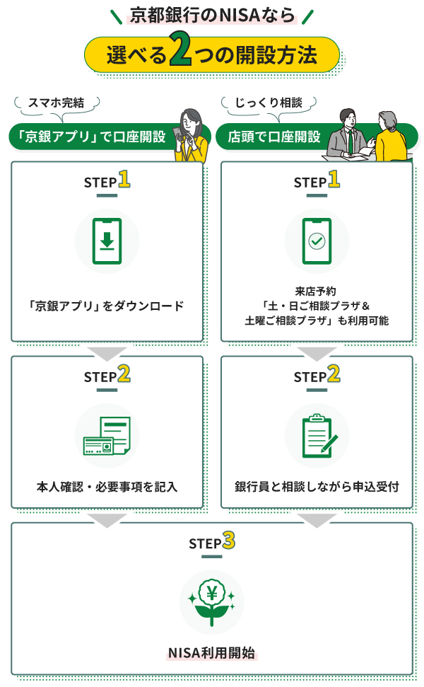 選べる2つの開設方法