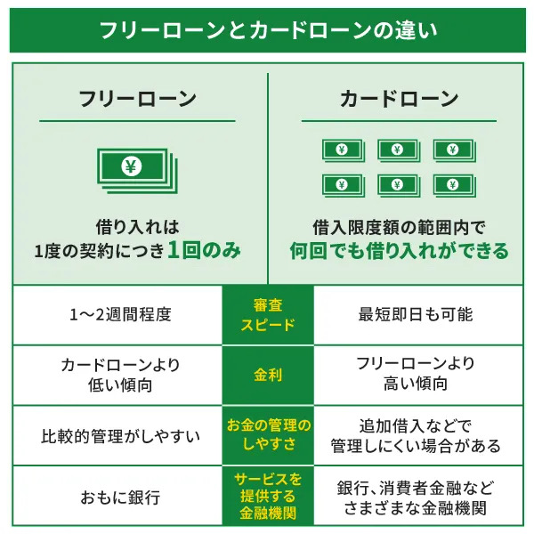 フリーローンとカードローンの違い