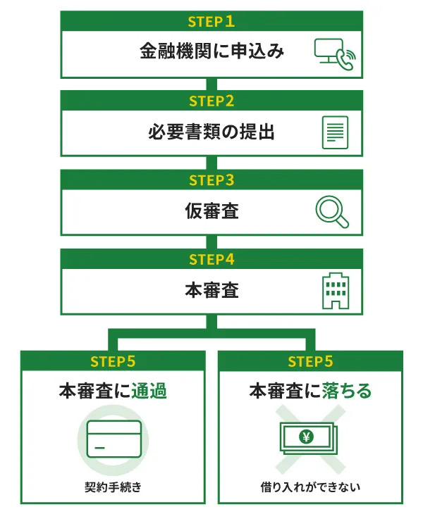 銀行からお金を借りるときの流れ