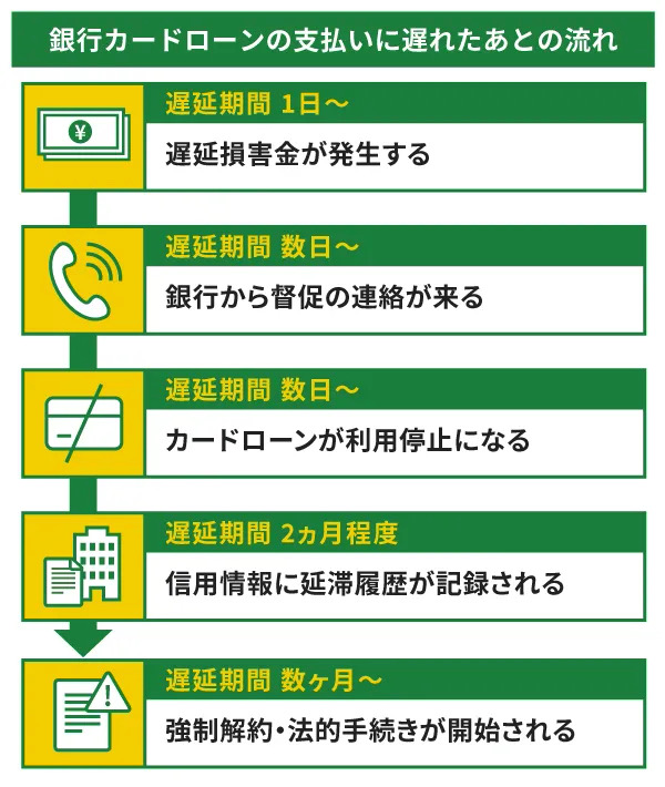 銀行カードローンの支払いに遅れたあとの流れ