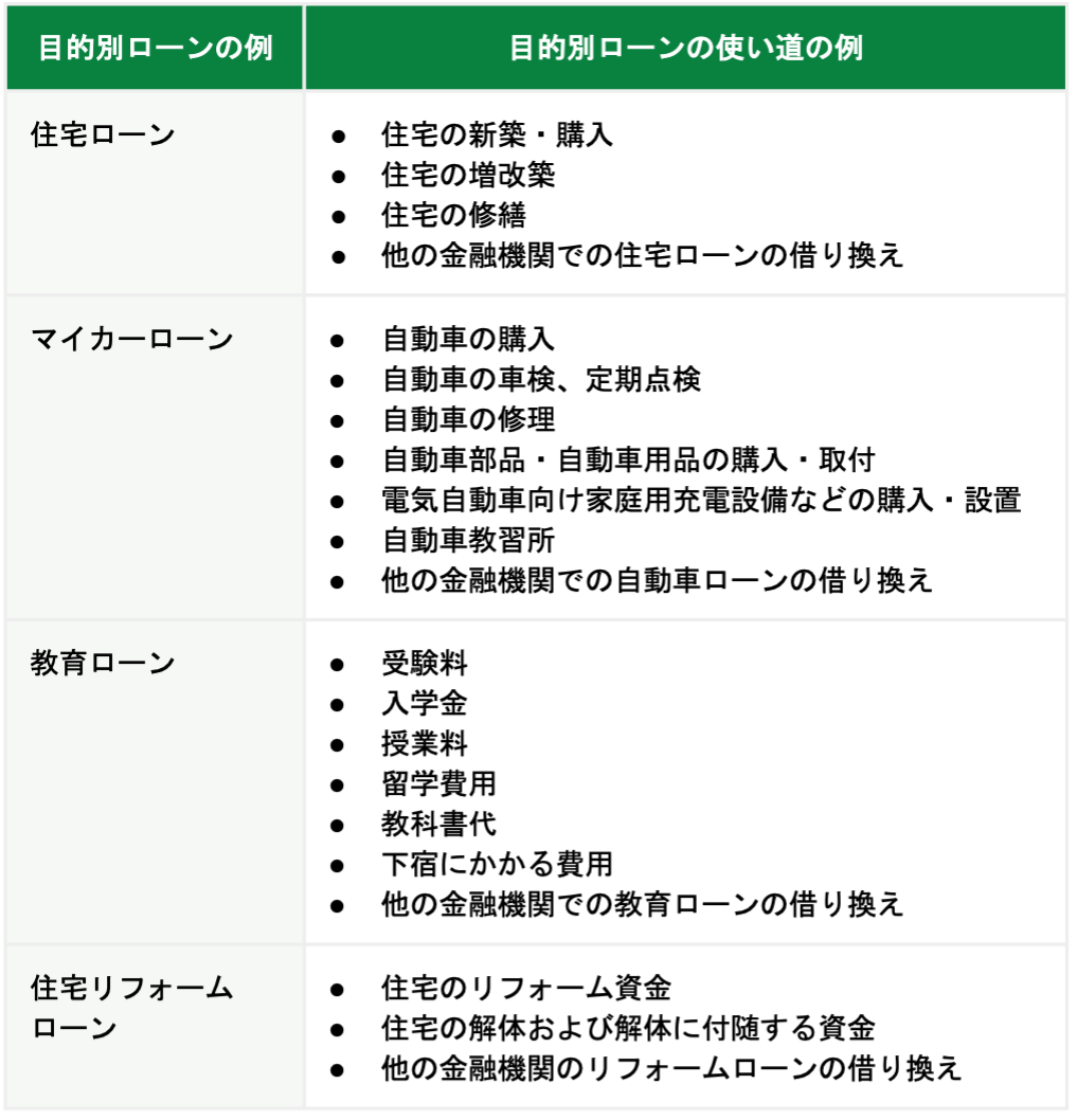 目的別ローン