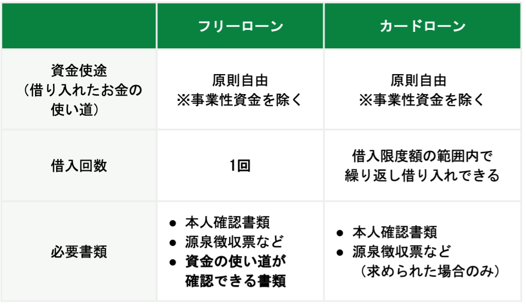 フリーローン