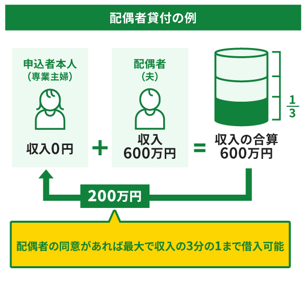 配偶者貸付