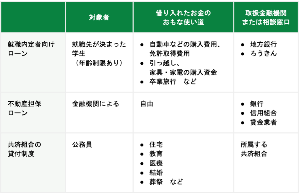 その他の貸し付け・融資制度