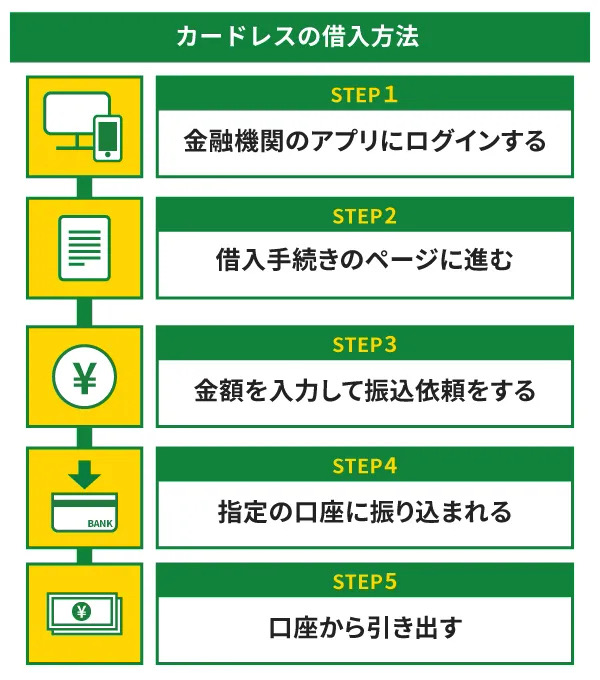 カードレスとの借入方法