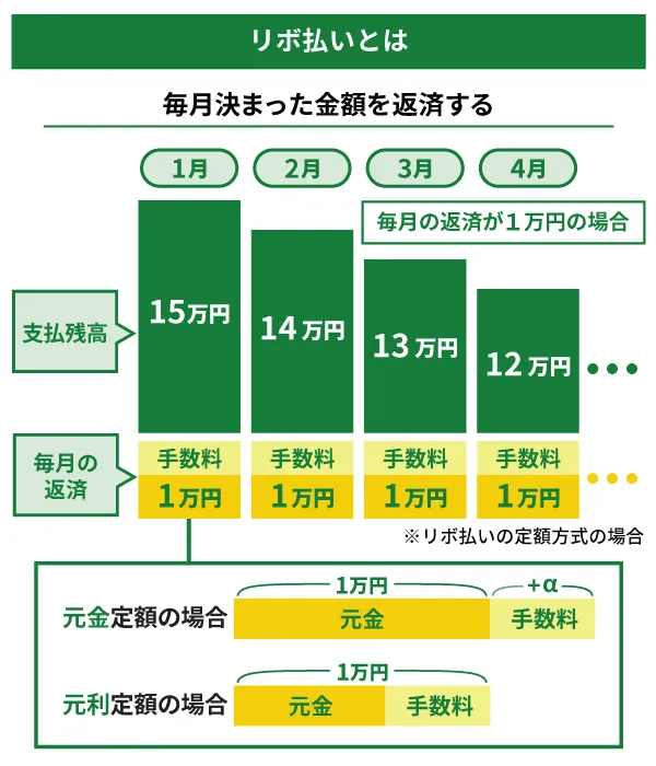 リボ払いとは