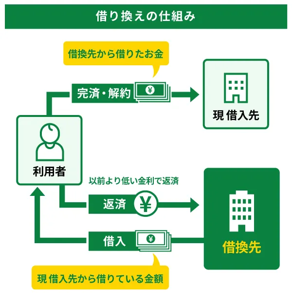 借り換えの仕組み