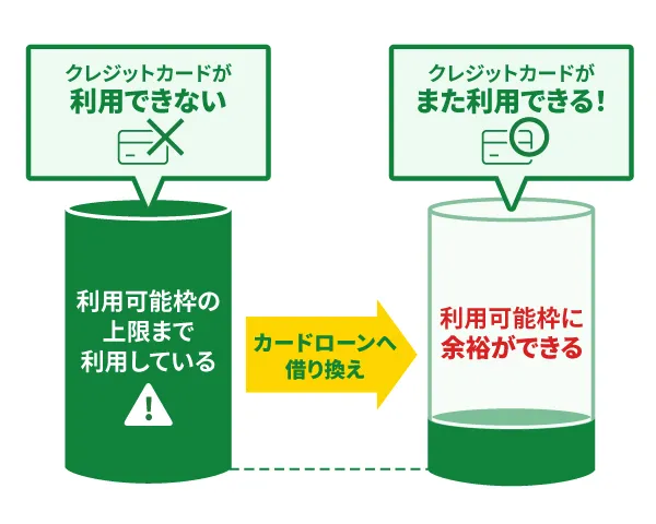 クレジットカードの利用可能枠に余裕ができる