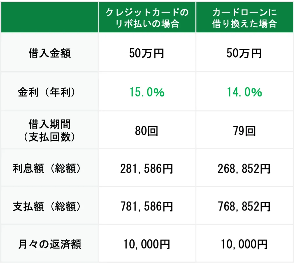 借り換えのシミュレーション