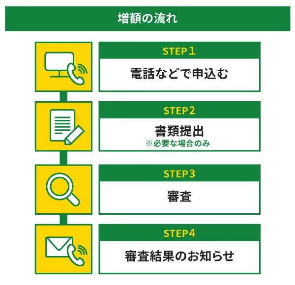 増額の流れ