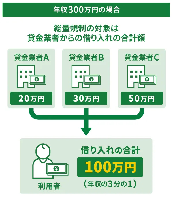 年収300万円の場合、総量規制で借り入れられる合計は最高で100万円