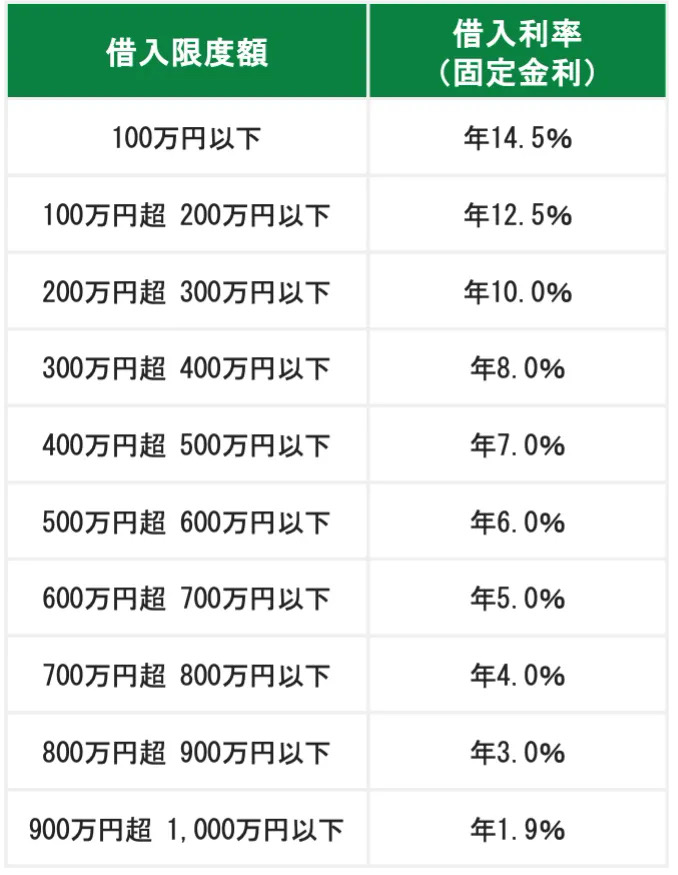 京都銀行カードローンダイレクトの金利