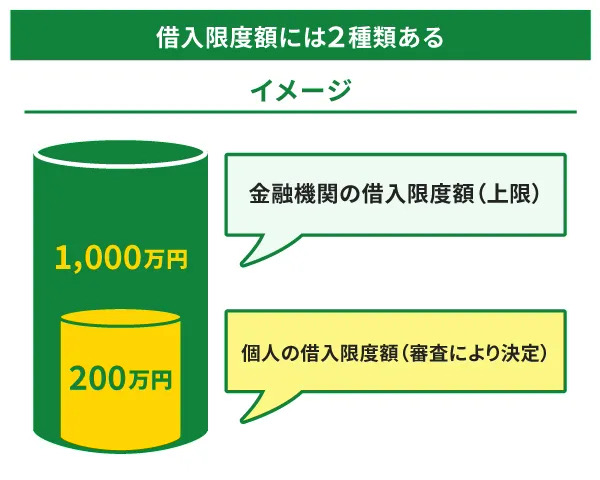借入限度額には2種類ある