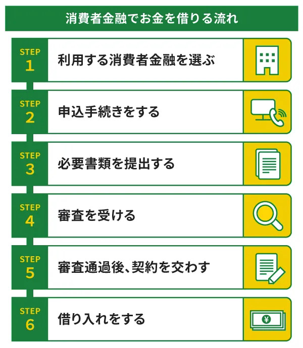 消費者金融でお金を借りる流れ