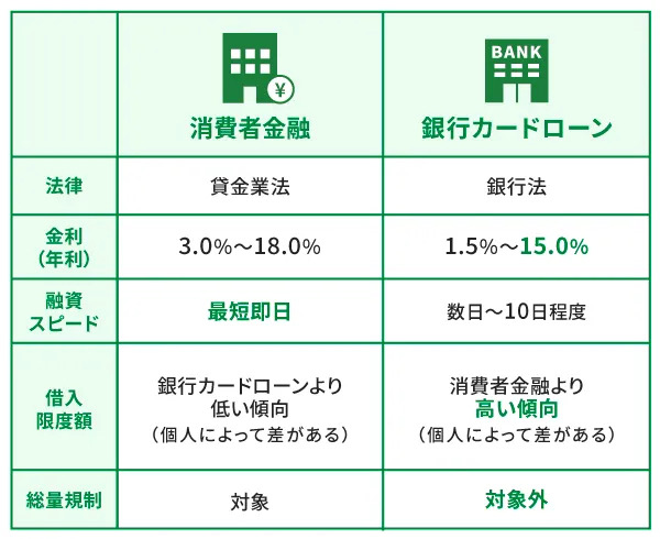 消費者金融と銀行カードローンの違い