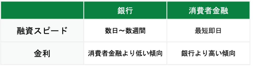 消費者金融と銀行カードローンの違い