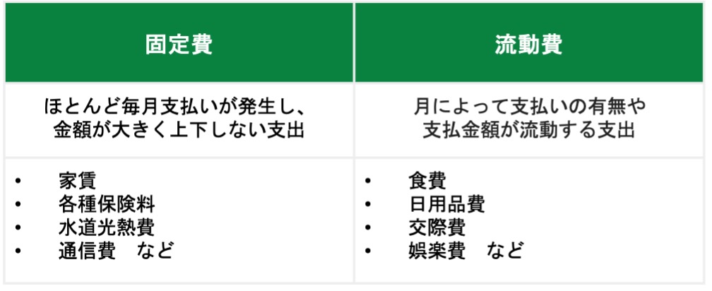 固定費と流動費