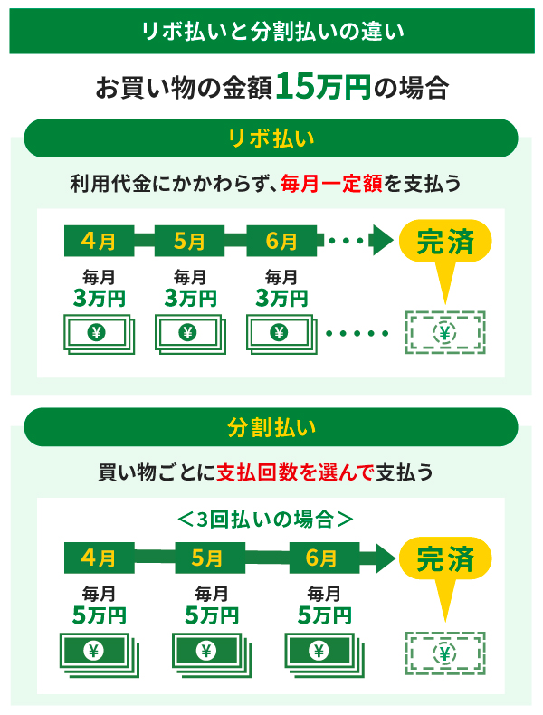 リボ払いと分割払いの違い