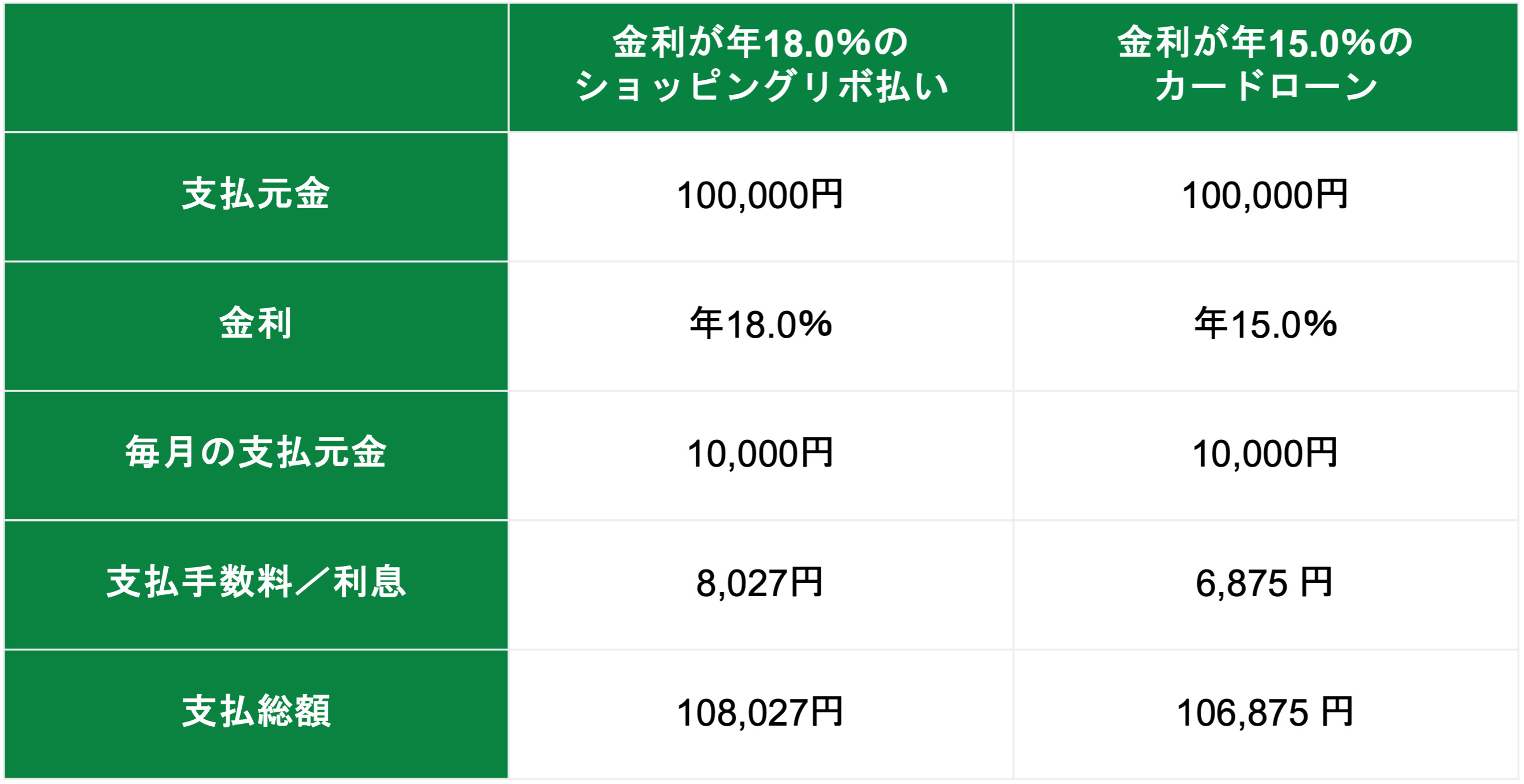 金利のシミュレーション