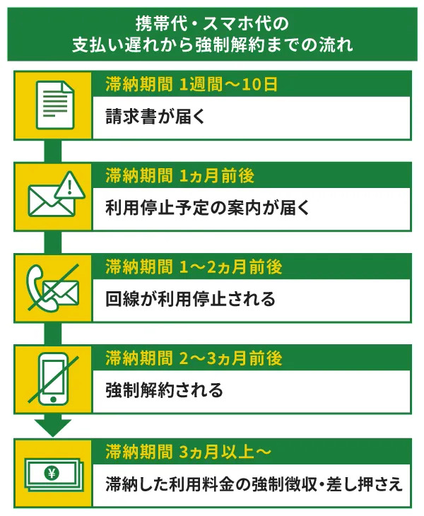 携帯代・スマホ代の支払い遅れから強制解約までの流れ