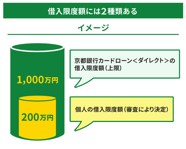 借入限度額には2種類ある