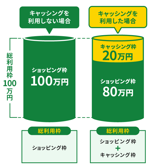 キャッシング枠を利用した場合ショッピング枠が減る