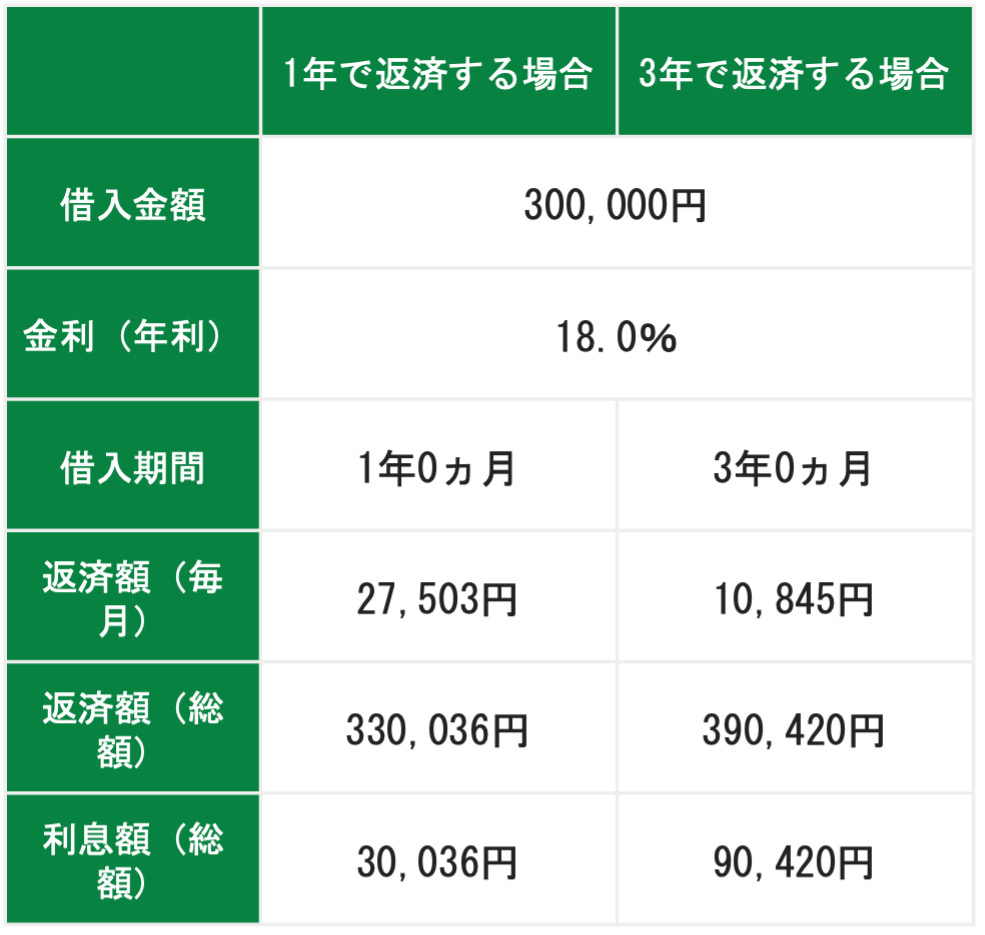 30万円借りた場合のシミュレーション