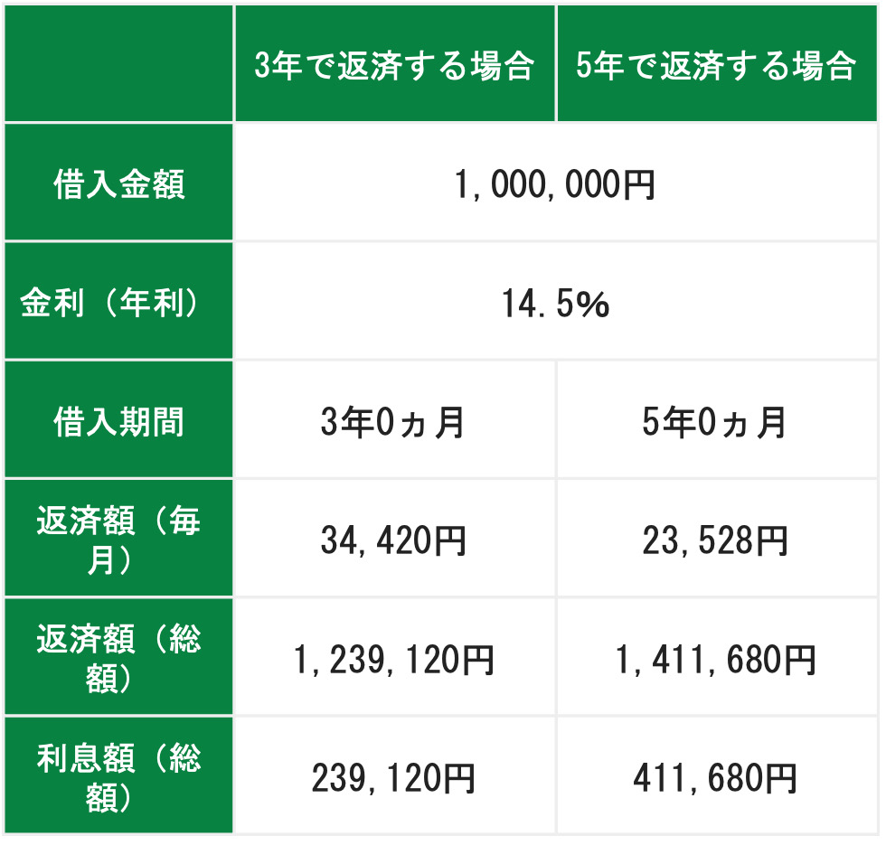 100万円借りた場合のシミュレーション