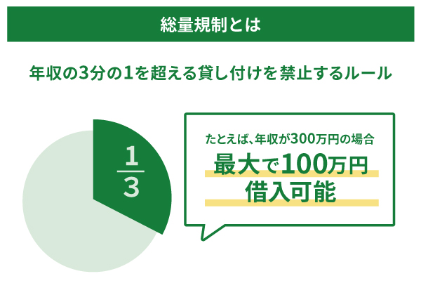 総量規制とは年収の3分の1を超える貸し付けを禁止するルール