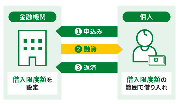 カードローンとは個人向けのお金を借りられるサービス