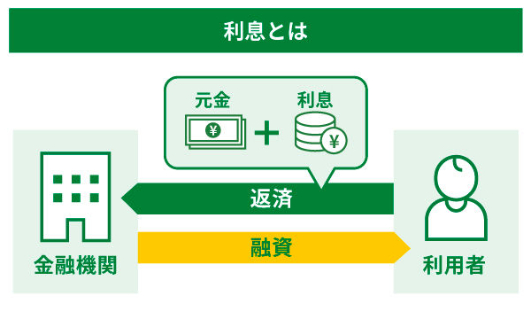 カードローンでお金を借りると利息の支払いが必要になる