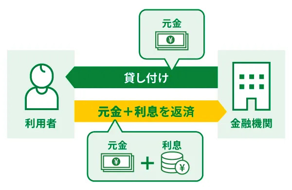 ローンの仕組み