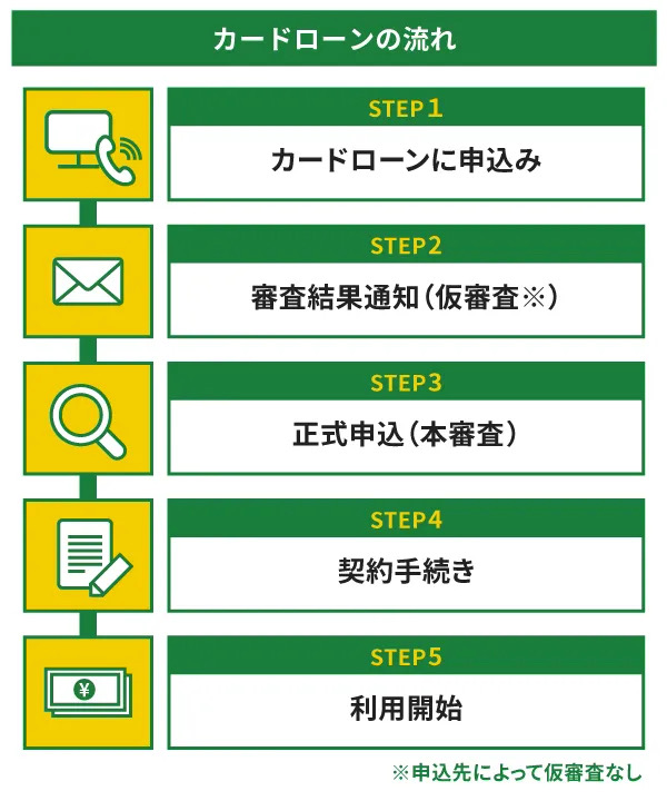 カードローンの流れ