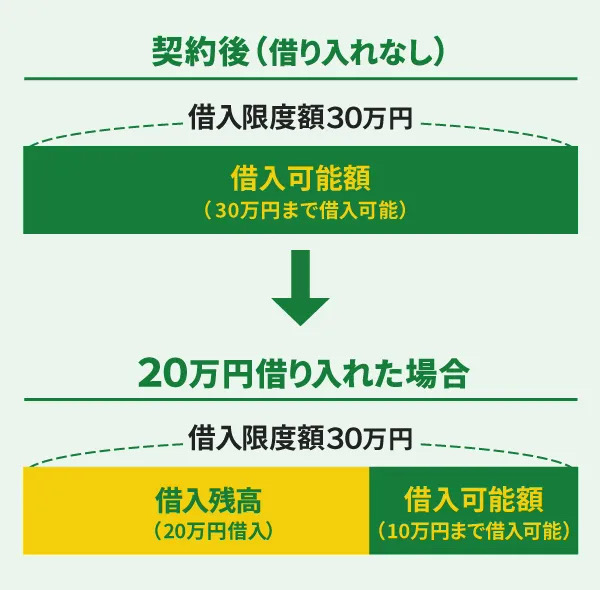 借入残高・借入限度額・借入可能額の違い